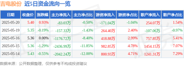睿迎网 股票行情快报：吉电股份（000875）5月20日主力资金净卖出83.03万元