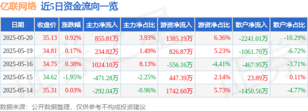 68配资 股票行情快报：亿联网络（300628）5月20日主力资金净买入855.81万元
