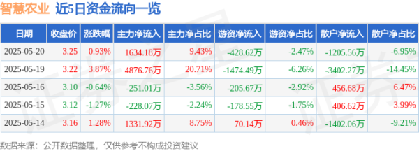 配资台 股票行情快报：智慧农业（000816）5月20日主力资金净买入1634.18万元