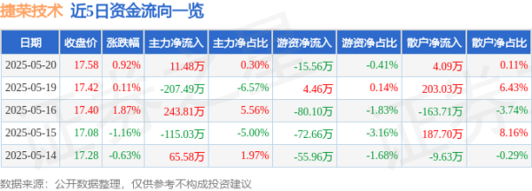 华信配资 股票行情快报：捷荣技术（002855）5月20日主力资金净买入11.48万元