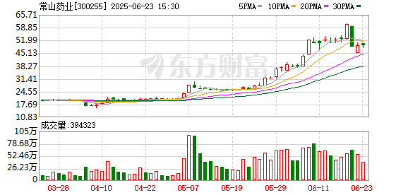 五八策略 常山药业盘中涨停 2个月股价上涨近200% 公司回应：在研产品艾本那肽非行业首创