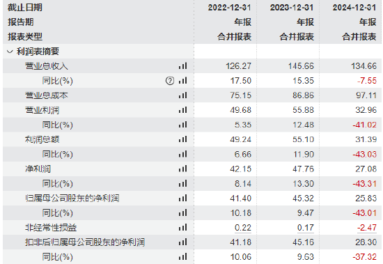 乾鑫配资 长春高新拟港股上市：总经理金磊年薪1551万是董事长姜云涛的11倍，员工人数大增27%净利暴跌43%